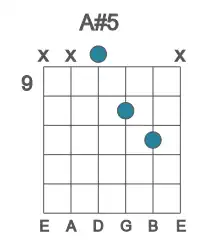 Guitar voicing #2 of the A# 5 chord
